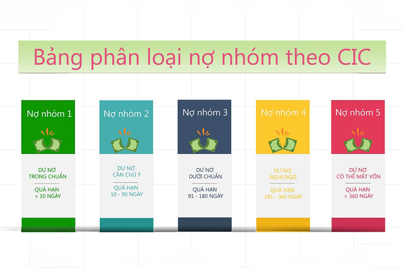 Hệ thống CIC phân loại có 5 nhóm nợ