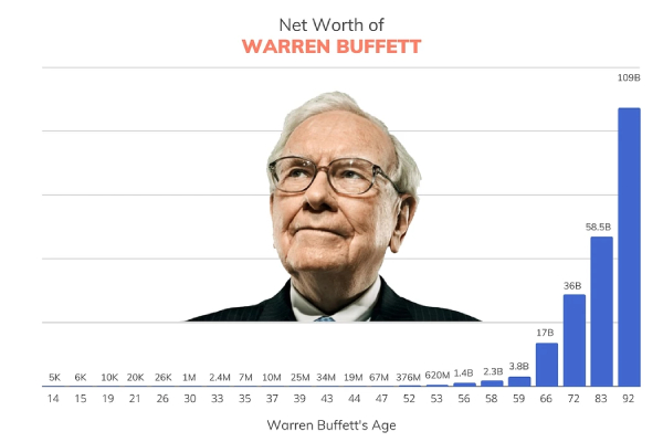 Tài sản ròng của Warren Buffett theo độ tuổi