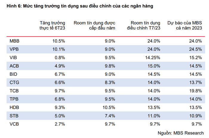 Tình hình Room tín dụng của các ngân hàng