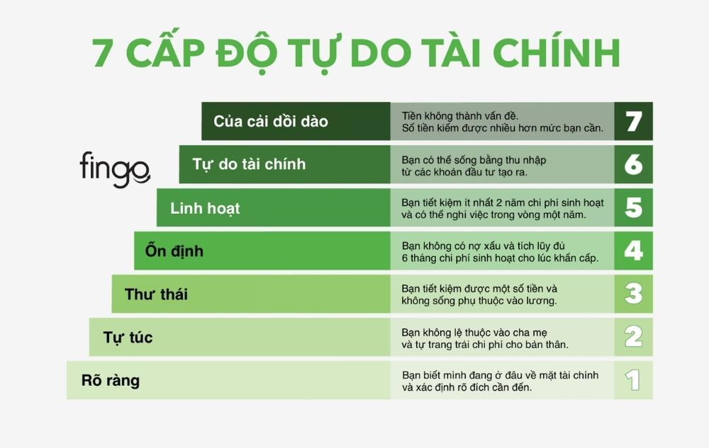 7 cấp bậc tự do về tài chính