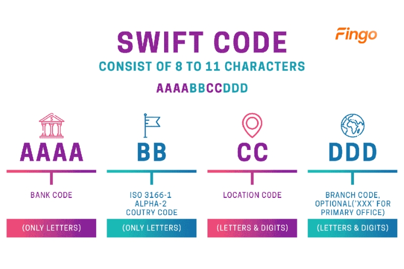 Swift Code là gì?