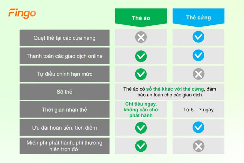 So sánh tiện ích thẻ ảo và thẻ cứng VPBank