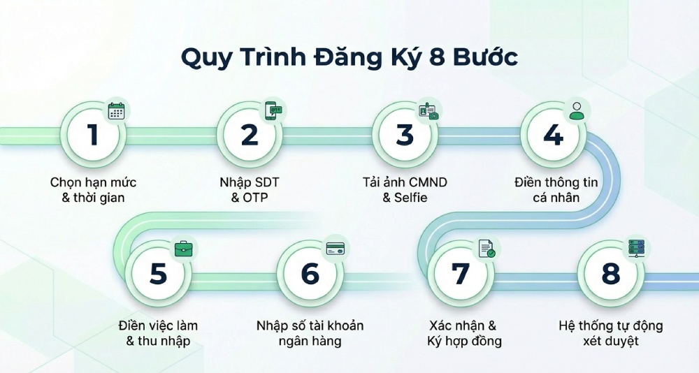 Quy trình đăng ký vay tiền MoneyVeo